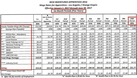 local 105 sheet metal union pay scale|local 105 pay scale.